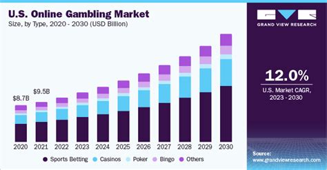 us online gambling market|Global Online Gambling Market Size To Worth USD 164.53 .